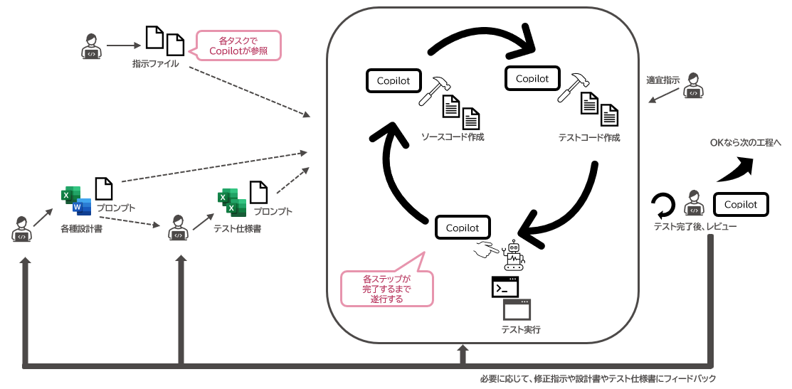 Agent Modeを使用した開発の流れ
