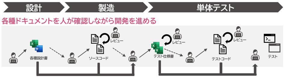 生��成AI活用以前の開発プロセス