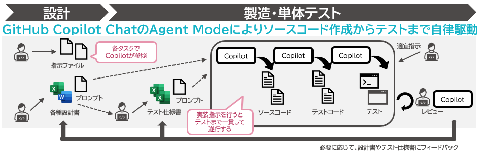 GitHub Copilot導入後の開発プロセス