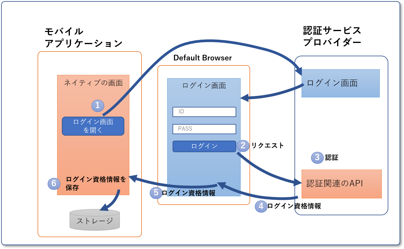 Default Browserで認証サービスが用意しているログイン画面を表示する