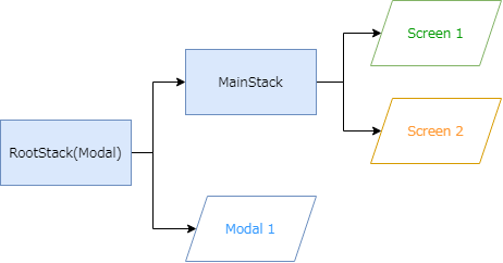 Modal navigator structure